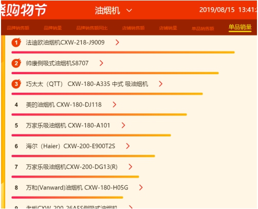蘇寧818燃?xì)庠钗蚩瞻瘢禾K泊爾榮膺品牌銷額、單品銷量雙榜首