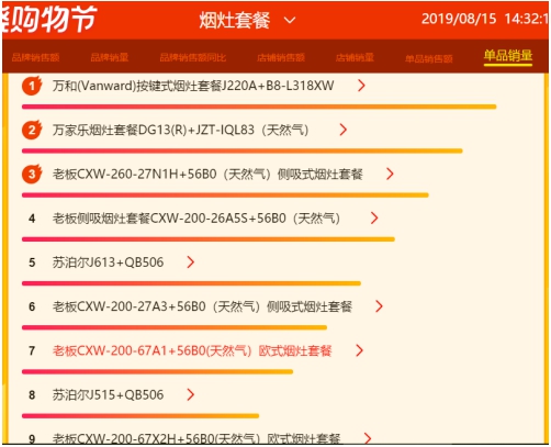 蘇寧818燃?xì)庠钗蚩瞻瘢禾K泊爾榮膺品牌銷額、單品銷量雙榜首