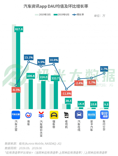 極光發(fā)布Q2移動(dòng)互聯(lián)網(wǎng)報(bào)告 易車以用戶思維獲持續(xù)增長(zhǎng)