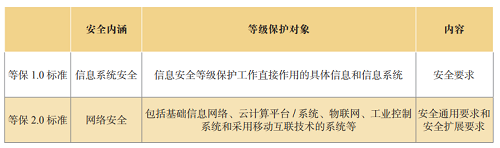 一手資料！等保2.0云計(jì)算安全與風(fēng)險(xiǎn)評估