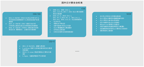 一手資料！等保2.0云計(jì)算安全與風(fēng)險(xiǎn)評估