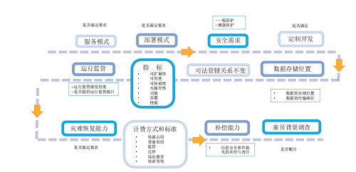 一手資料！等保2.0云計(jì)算安全與風(fēng)險(xiǎn)評估