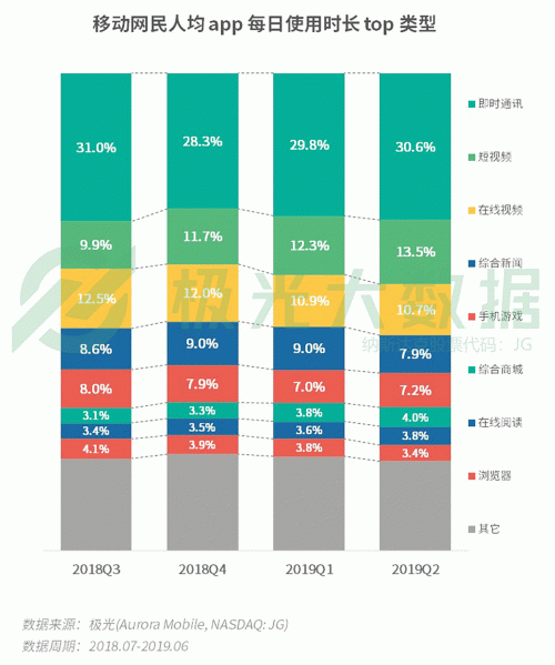 極光：手游回暖，短視頻熱浪持續(xù)，淘集集火速突圍