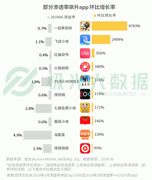 極光：手游回暖，短視頻熱浪持續(xù)，淘集集火速突圍