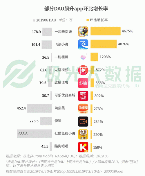 極光：手游回暖，短視頻熱浪持續(xù)，淘集集火速突圍