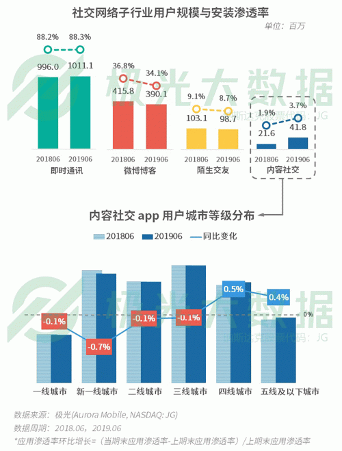 極光：手游回暖，短視頻熱浪持續(xù)，淘集集火速突圍