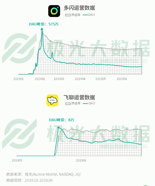極光：手游回暖，短視頻熱浪持續(xù)，淘集集火速突圍
