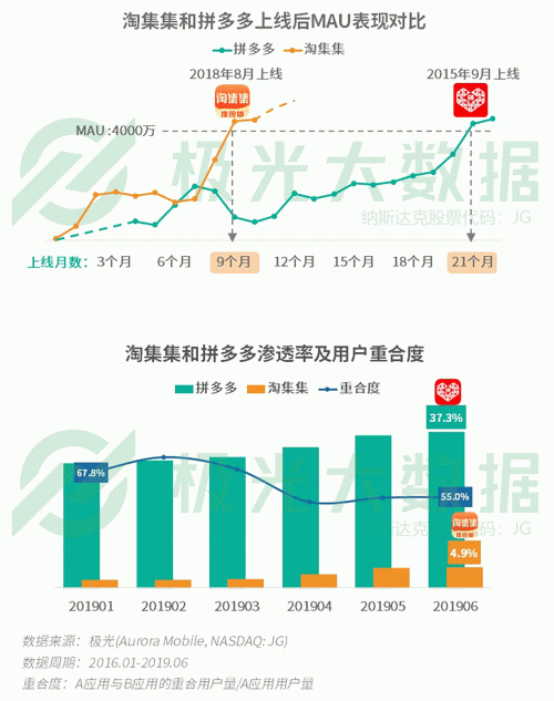 極光：手游回暖，短視頻熱浪持續(xù)，淘集集火速突圍