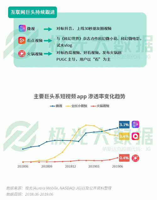 極光：手游回暖，短視頻熱浪持續(xù)，淘集集火速突圍
