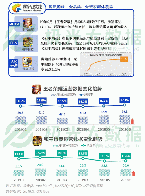 極光：手游回暖，短視頻熱浪持續(xù)，淘集集火速突圍