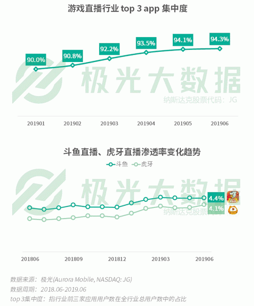 極光：手游回暖，短視頻熱浪持續(xù)，淘集集火速突圍