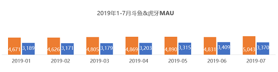 QuestMobile：斗魚MAU首破5000萬大關(guān)，連續(xù)24個月領(lǐng)先虎牙