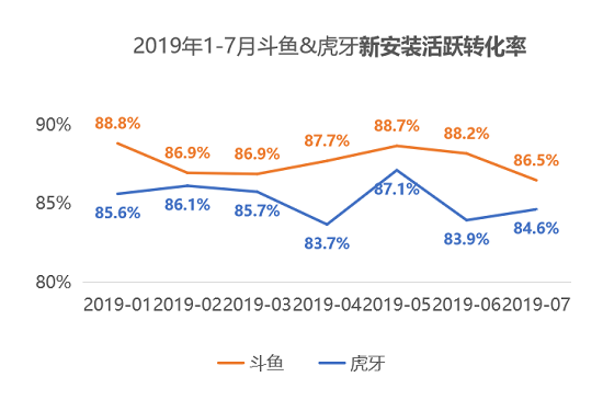 QuestMobile：斗魚MAU首破5000萬大關(guān)，連續(xù)24個月領(lǐng)先虎牙