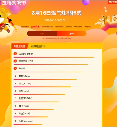 蘇寧818燃?xì)庠钗蚩瞻瘢禾K泊爾單品爆賣，老板、方太遭滑鐵盧？