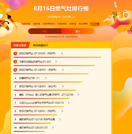 蘇寧818燃?xì)庠钗蚩瞻瘢禾K泊爾單品爆賣，老板、方太遭滑鐵盧？