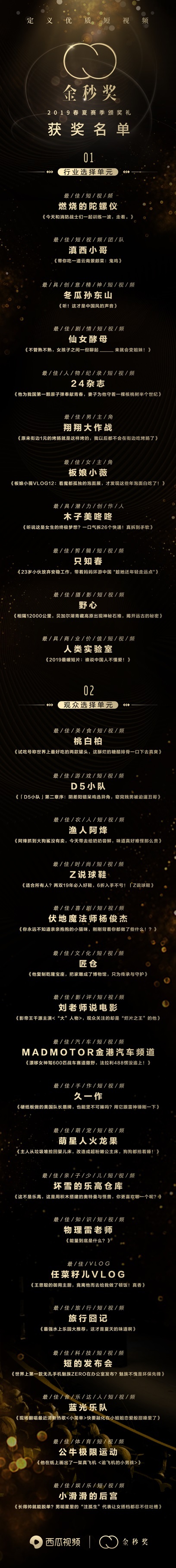 西瓜視頻金秒獎春夏賽季獎項揭曉，“翔翔大作戰(zhàn)”、“板娘小薇”分獲最佳男女主角