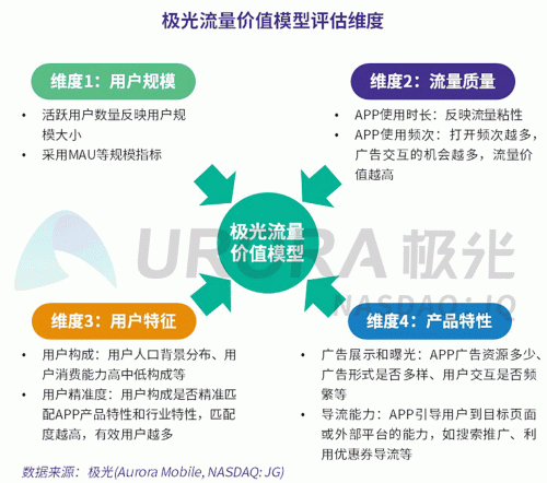 極光：百度流量價(jià)值在搜索行業(yè)中占比較高，手機(jī)百度和百度極速版占比超過95%