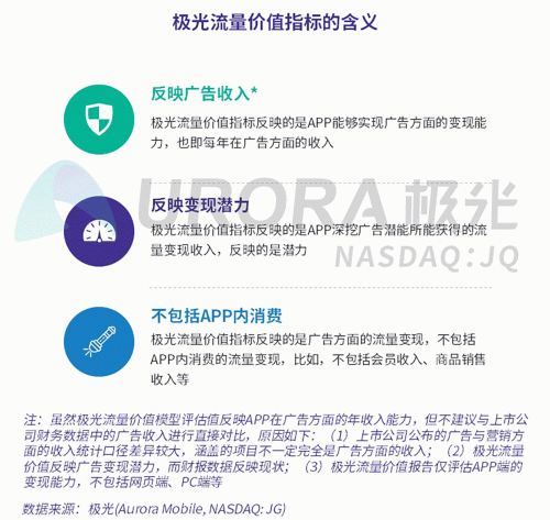極光：百度流量價(jià)值在搜索行業(yè)中占比較高，手機(jī)百度和百度極速版占比超過95%