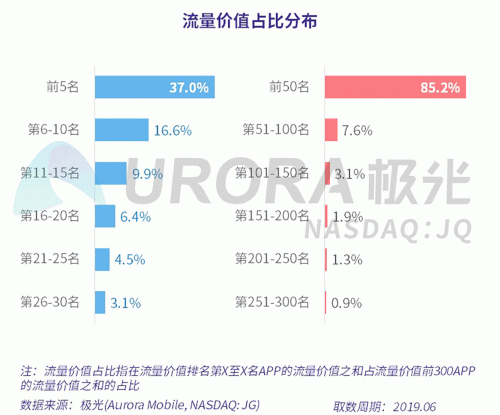 極光：百度流量價(jià)值在搜索行業(yè)中占比較高，手機(jī)百度和百度極速版占比超過95%