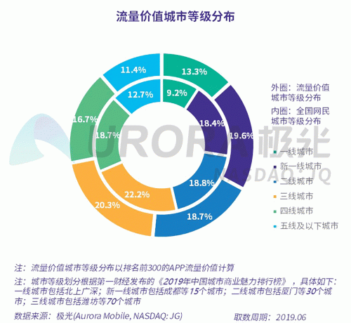 極光：百度流量價(jià)值在搜索行業(yè)中占比較高，手機(jī)百度和百度極速版占比超過95%