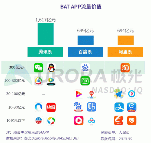 極光：百度流量價(jià)值在搜索行業(yè)中占比較高，手機(jī)百度和百度極速版占比超過95%