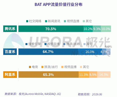 極光：百度流量價(jià)值在搜索行業(yè)中占比較高，手機(jī)百度和百度極速版占比超過95%