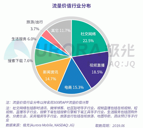 極光：百度流量價(jià)值在搜索行業(yè)中占比較高，手機(jī)百度和百度極速版占比超過95%