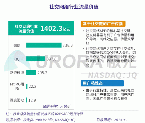 極光：百度流量價(jià)值在搜索行業(yè)中占比較高，手機(jī)百度和百度極速版占比超過95%