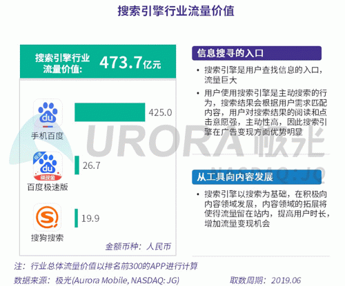 極光：百度流量價(jià)值在搜索行業(yè)中占比較高，手機(jī)百度和百度極速版占比超過95%