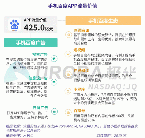 極光：百度流量價(jià)值在搜索行業(yè)中占比較高，手機(jī)百度和百度極速版占比超過95%