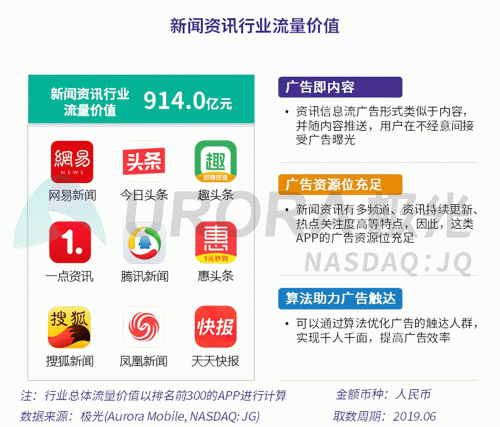 極光：百度流量價(jià)值在搜索行業(yè)中占比較高，手機(jī)百度和百度極速版占比超過95%