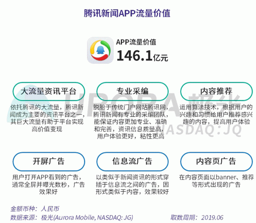 極光：百度流量價(jià)值在搜索行業(yè)中占比較高，手機(jī)百度和百度極速版占比超過95%