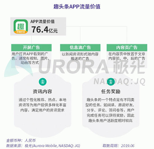極光：百度流量價(jià)值在搜索行業(yè)中占比較高，手機(jī)百度和百度極速版占比超過95%
