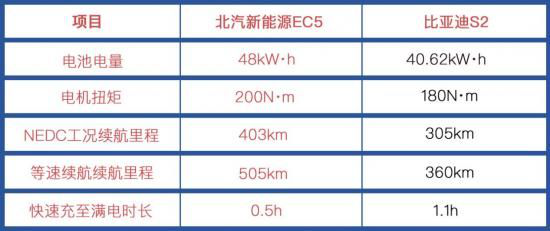 三電硬核比拼，北汽新能源EC5領(lǐng)先比亞迪S2