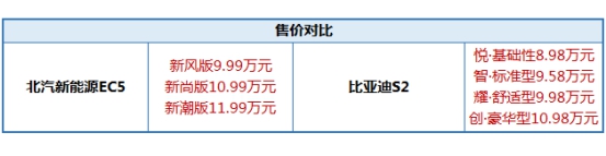 三電硬核比拼，北汽新能源EC5領(lǐng)先比亞迪S2
