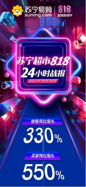 蘇寧818完美收官，大快消戰(zhàn)績(jī)亮眼引領(lǐng)全品類爆發(fā)