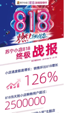 蘇寧818完美收官，大快消戰(zhàn)績(jī)亮眼引領(lǐng)全品類爆發(fā)