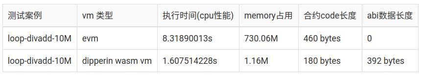 Dipperin測(cè)試網(wǎng)Venus上線 開(kāi)啟智能合約新紀(jì)元