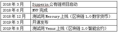 Dipperin測(cè)試網(wǎng)Venus上線 開(kāi)啟智能合約新紀(jì)元