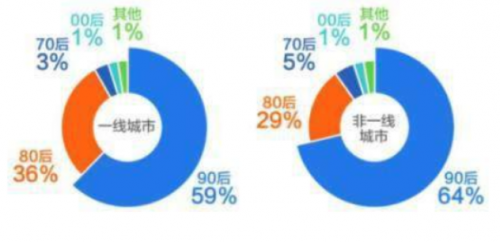 北京自如租房引領長租房浪潮