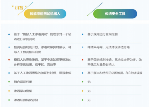四維創(chuàng)智召開小智-智能滲透測試機(jī)器人新品發(fā)布會(huì)