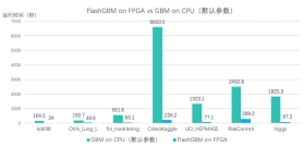 第四范式率先發(fā)布XGBoost++，輕松切換AI異構(gòu)算力