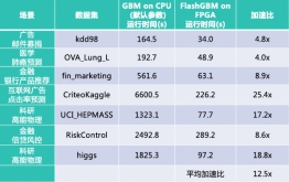 第四范式率先發(fā)布XGBoost++，輕松切換AI異構(gòu)算力