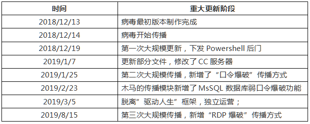 一年內(nèi)數(shù)十次更新 ，360國內(nèi)首家查殺變種RDP下載器木馬