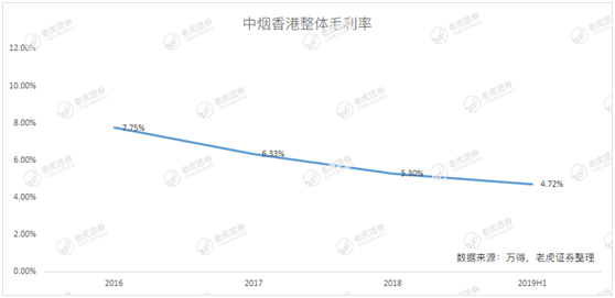 老虎證券：中煙香港業(yè)績(jī)爆雷 “煙草第一股”輝煌不再？