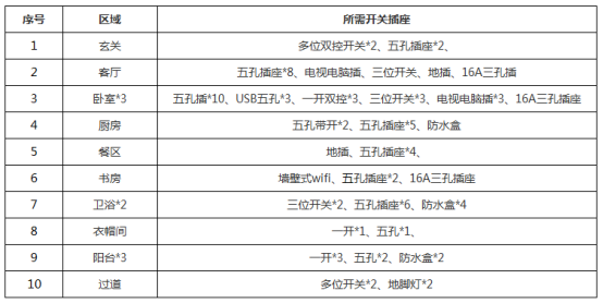 裝修前必看，羅格朗一站式配齊全屋開關(guān)