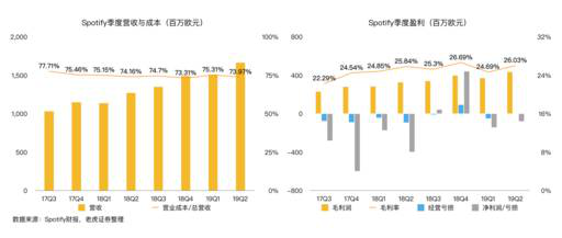 老虎證券：音樂(lè)流媒體三巨頭陷泥潭 誰(shuí)能率先破局？