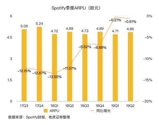 老虎證券：音樂(lè)流媒體三巨頭陷泥潭 誰(shuí)能率先破局？