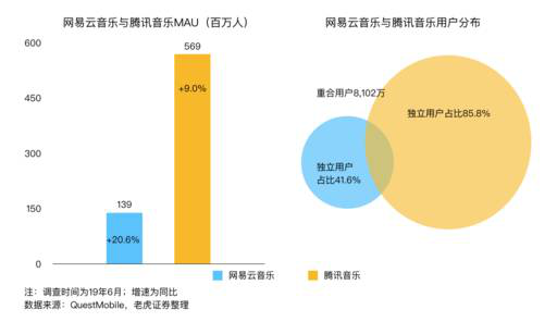 老虎證券：音樂(lè)流媒體三巨頭陷泥潭 誰(shuí)能率先破局？