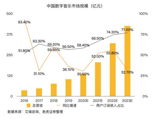 老虎證券：音樂(lè)流媒體三巨頭陷泥潭 誰(shuí)能率先破局？